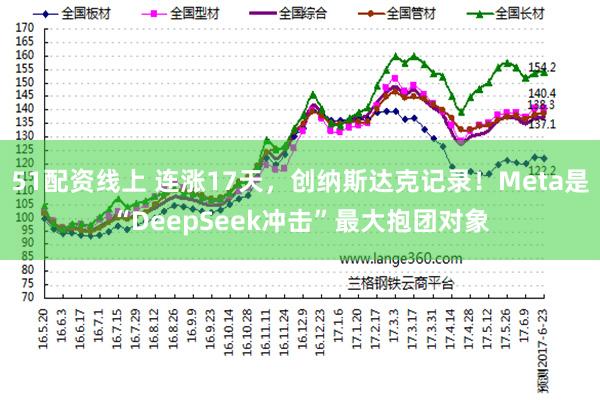 51配资线上 连涨17天，创纳斯达克记录！Meta是“DeepSeek冲击”最大抱团对象